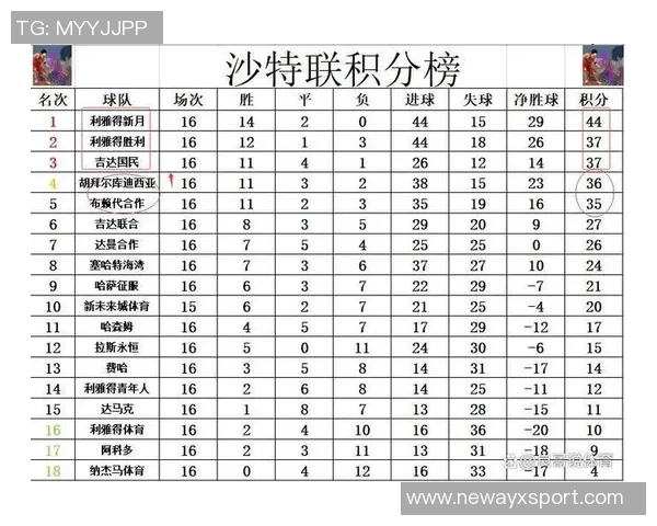 沙特联赛最新积分榜：胜利队全胜领跑新月队紧随其后卫冕冠军表现不佳仅居第七